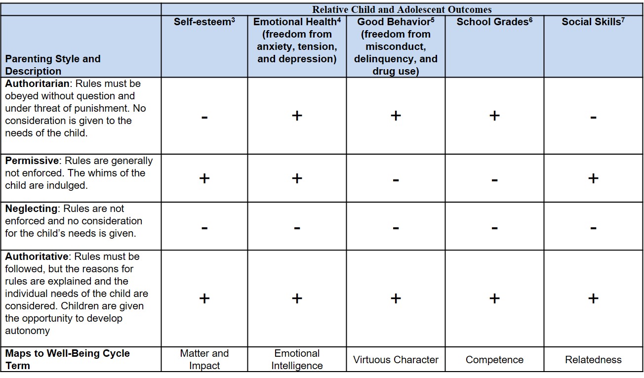 Baumrind Parenting Styles Chart