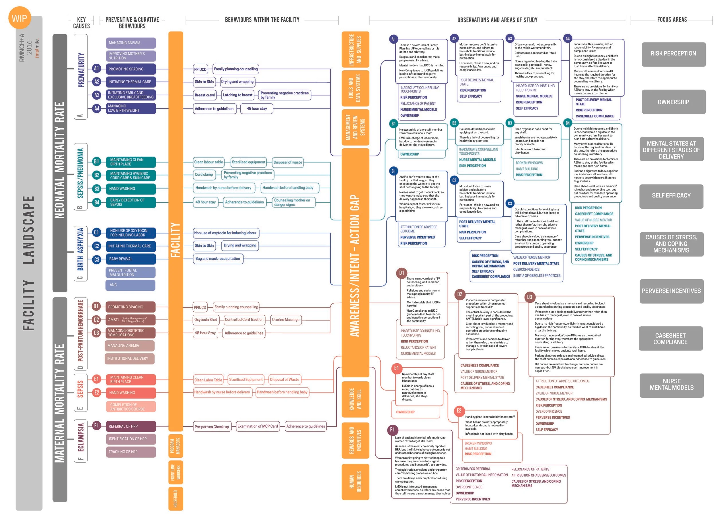 A systems diagram showing the connections between the behaviors, infrastructure and observations -- that lead to key focus areas of study