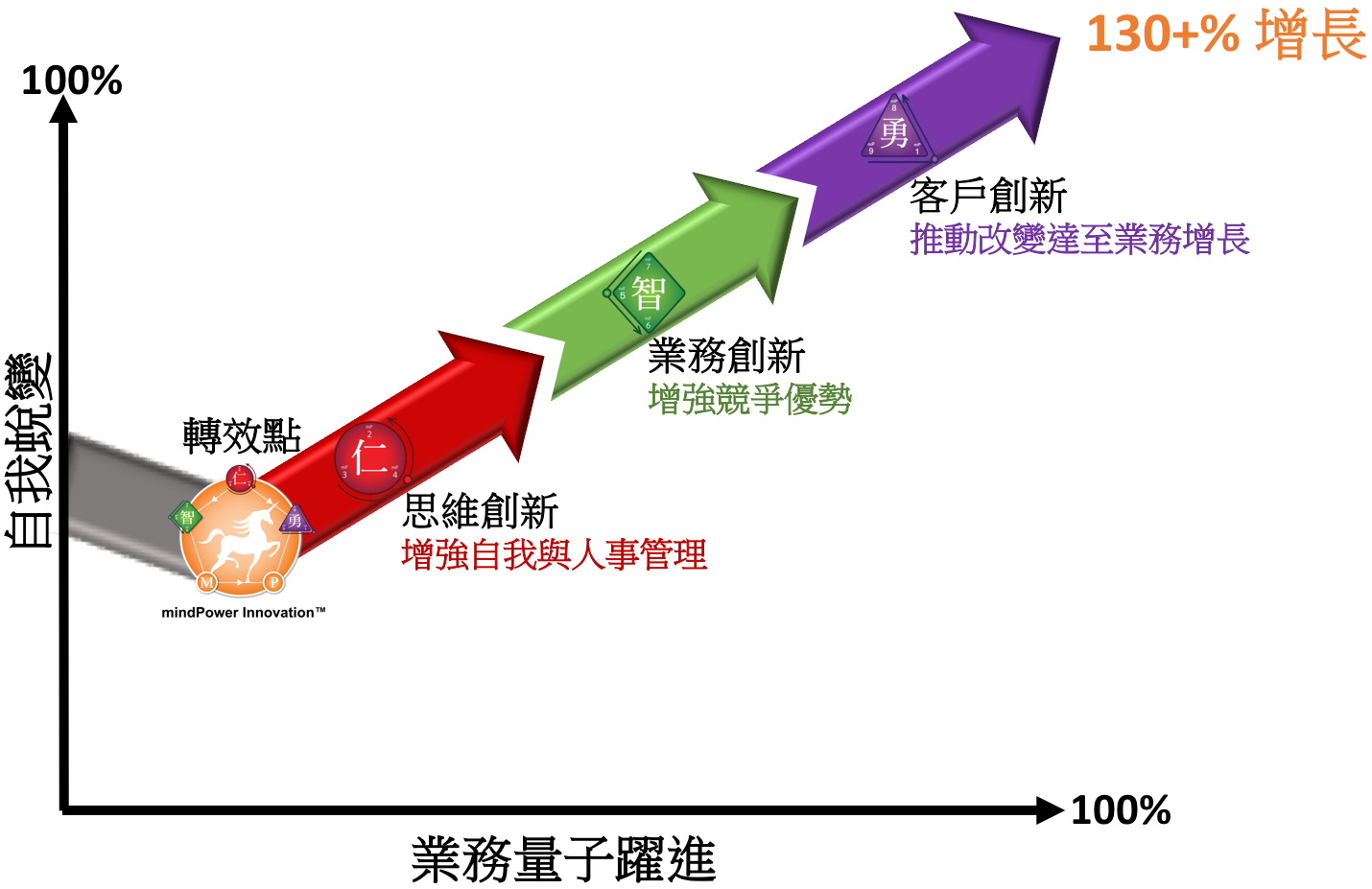 mindPower Innovation™ model.png