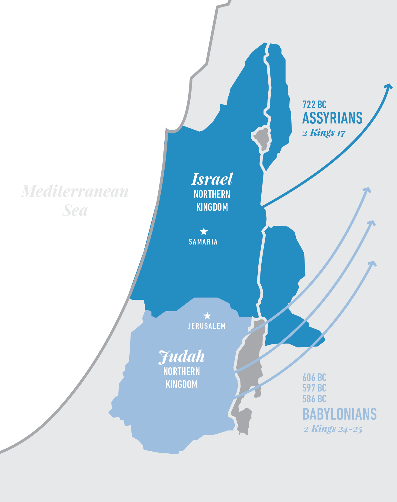 The northern kingdom of Israel is exiled by the Assyrians in 722 BC. The southern kingdom of Judah is later exiled by the Babylonians in three waves, culminating in the destruction of Jerusalem in 586 BC.