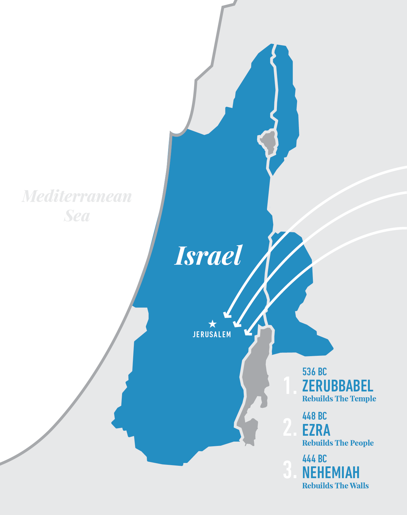 The Israelites return from exile in three waves, over a span of about 90 years in order to rebuild the city of Jerusalem and reestablish themselves in their Promised Land.