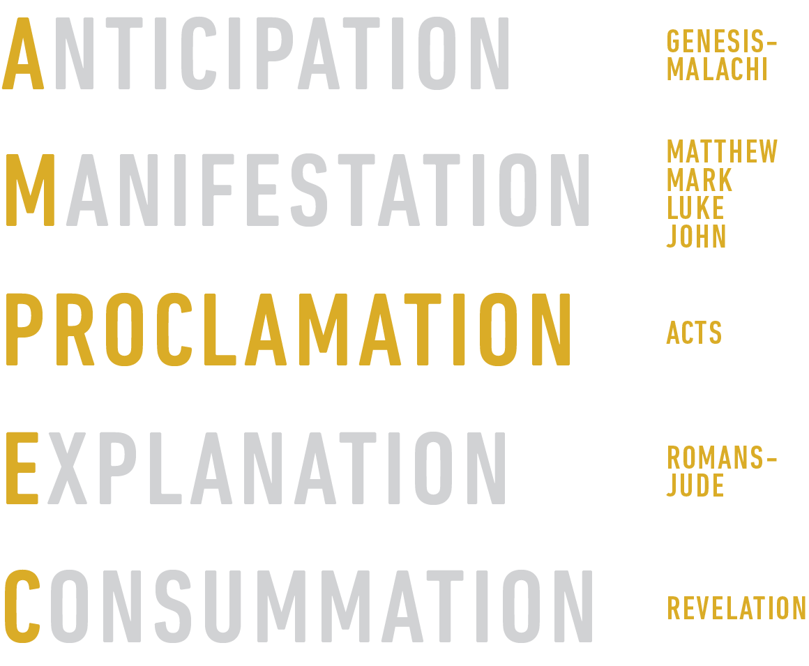 The large outline of the Bible can be remembered using five Christ-centered words. Everything in the Old Testament anticipates the coming of Christ. The Gospels are the manifestation of Christ. The book of Acts tells the story of the eary Church's proclamation of Christ. The epistles are an explanation of living in light of Christ. The book of Revelation is the consummation of Christ's work, when He will return again to bring final judgment.