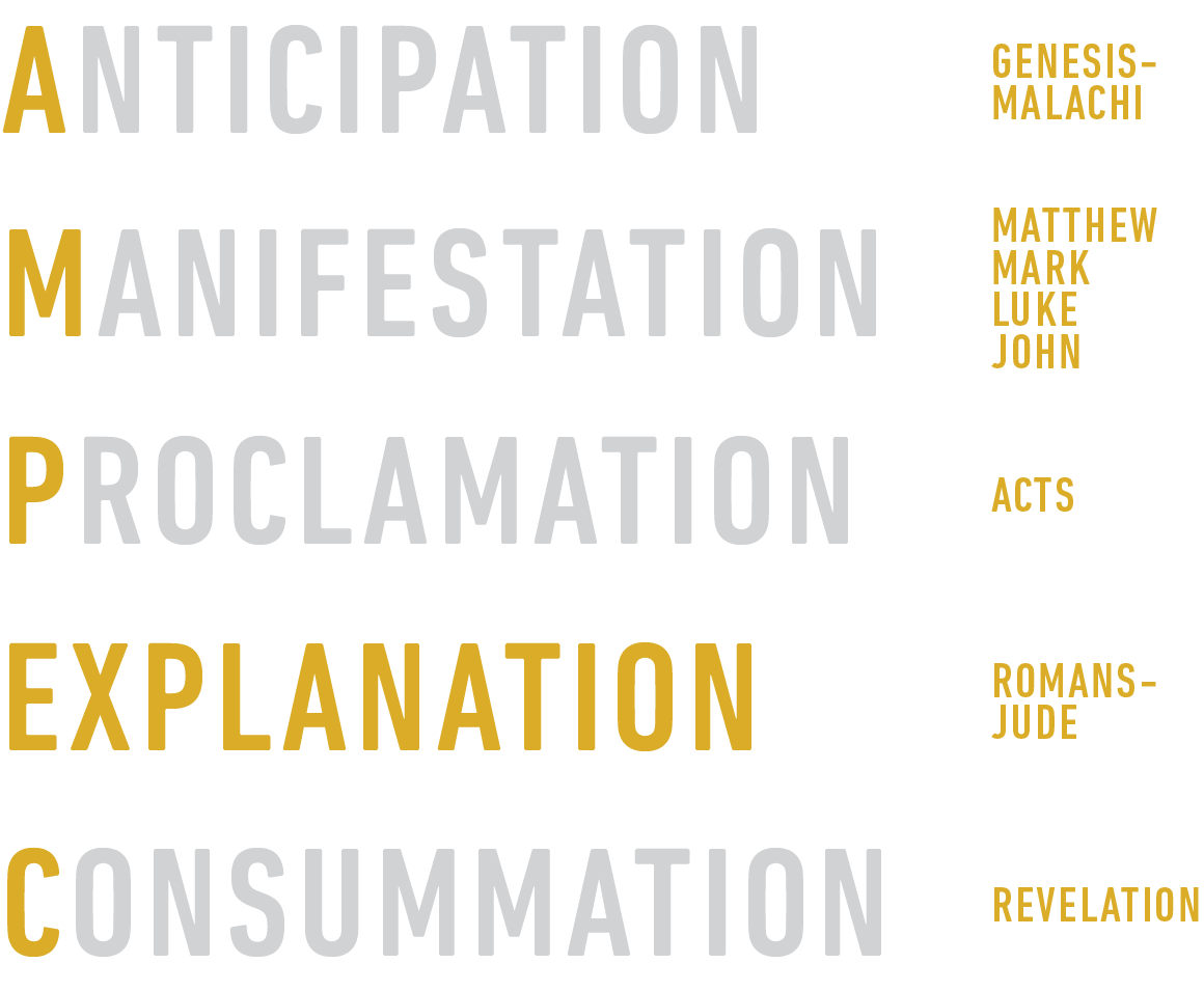 The large outline of the Bible can be remembered using five Christ-centered words. Everything in the Old Testament anticipates the coming of Christ. The Gospels are the manifestation of Christ. The book of Acts tells the story of the eary Church's proclamation of Christ. The epistles are an explanation of living in light of Christ. The book of Revelation is the consummation of Christ's work, when He will return again to bring final judgment.