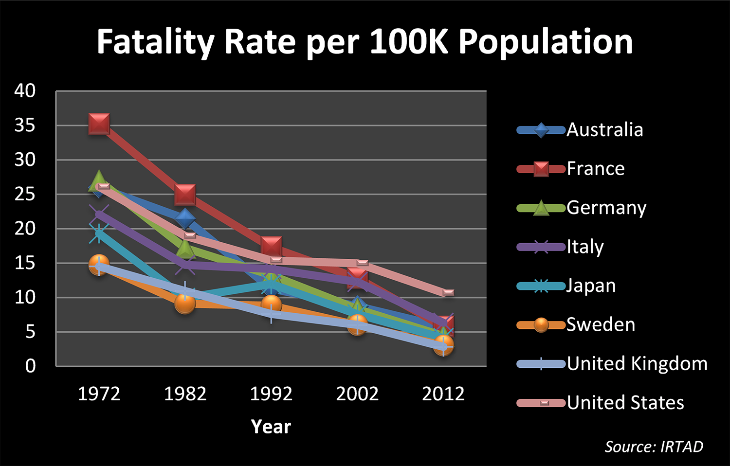 Fatality rate per 100,000 population 1972-2012 for eight high-income countries. Source: IRTAD