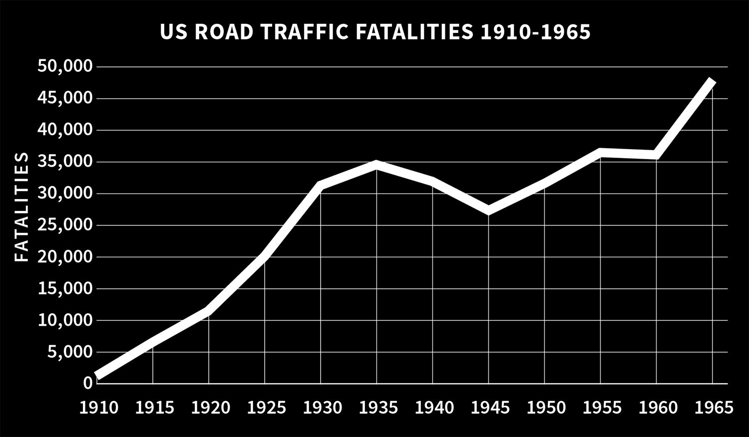 US Road Traffic Fatalities 1910-1965. Source: Federal Highway Administration, Table FI-200.