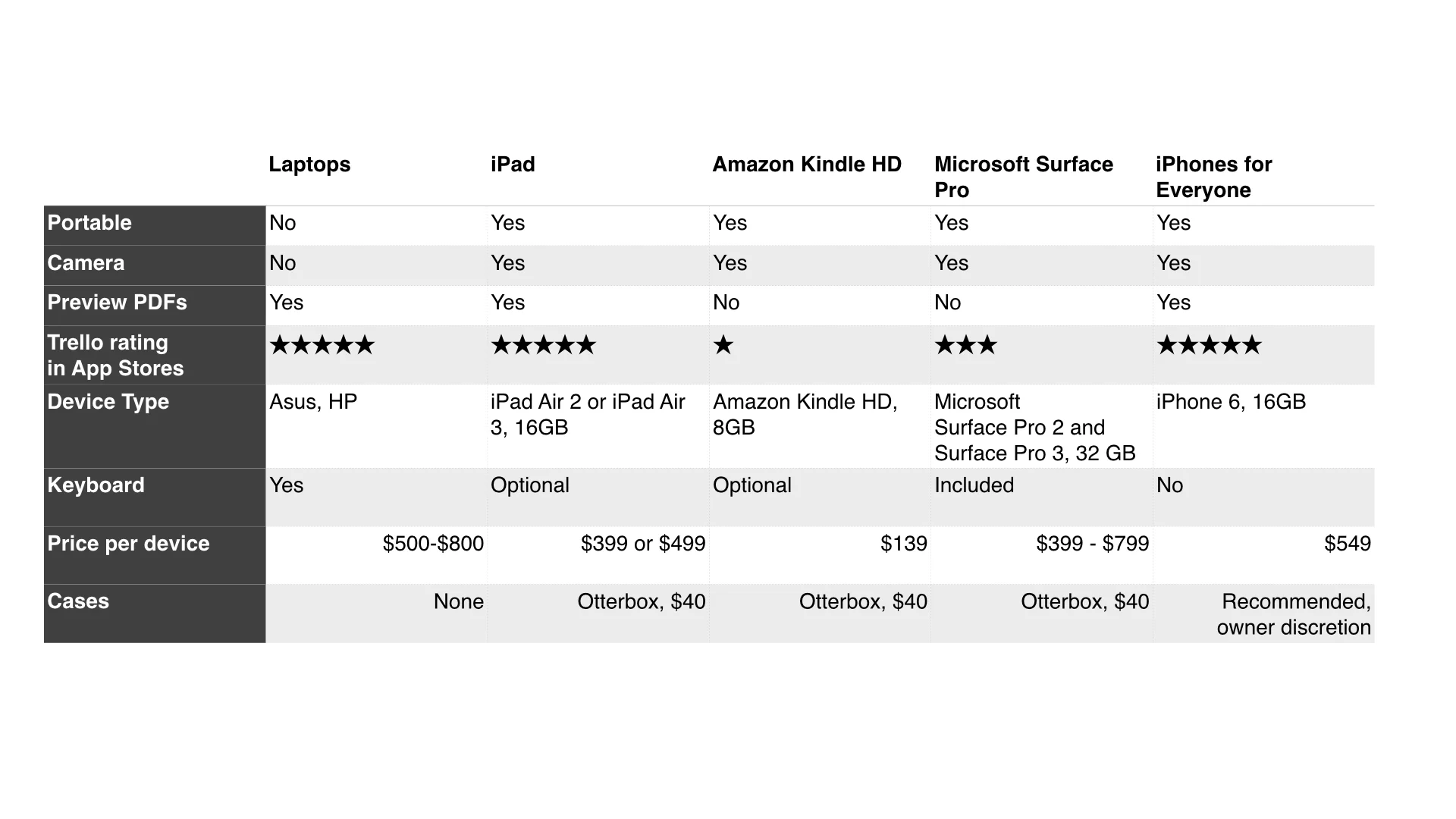 Comparing Trello's functionality across devices. The owners decided to invest in iPads running Trello for the shop technicians' work stations. No longer needing to rely on their personal phones, morale and productivity went up.