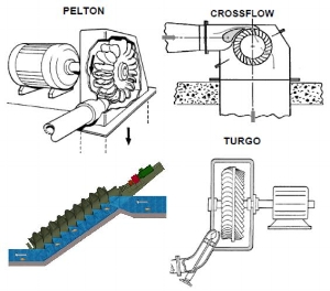 Figure 3 - A range of Impulse Turbines.