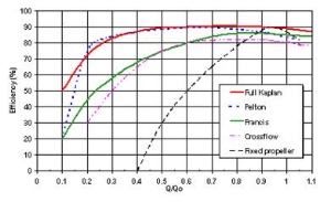 Fig. Profile of different turbines based on flow and pressure characteristic