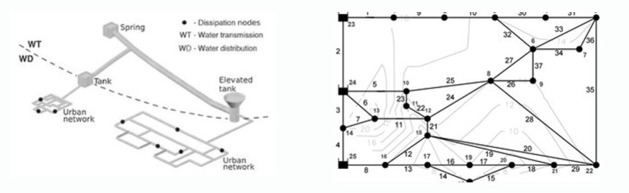 Fig. Water scheme including transmission and distribution systems (left) and gen eric water distribution network for model testing.