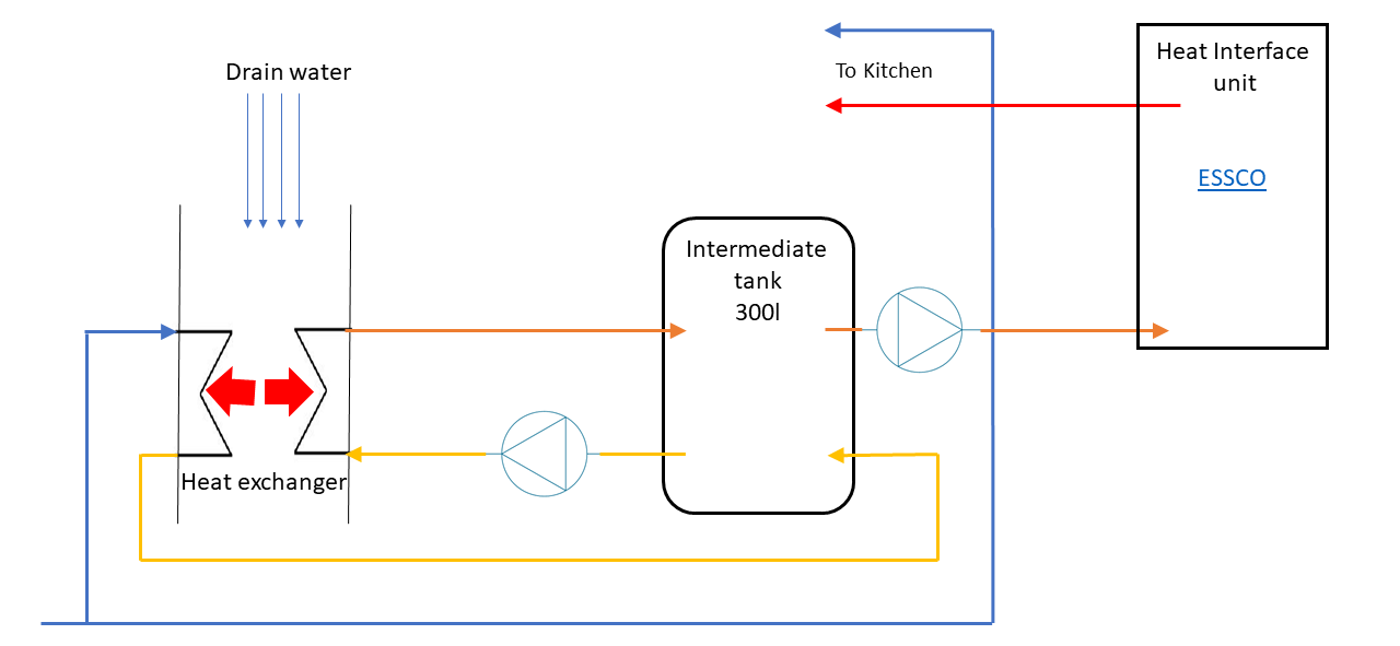 3rd configuration of the DWHR system, preheating and recirculating mains water