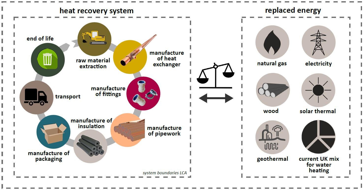 System Boundaries and Inventory