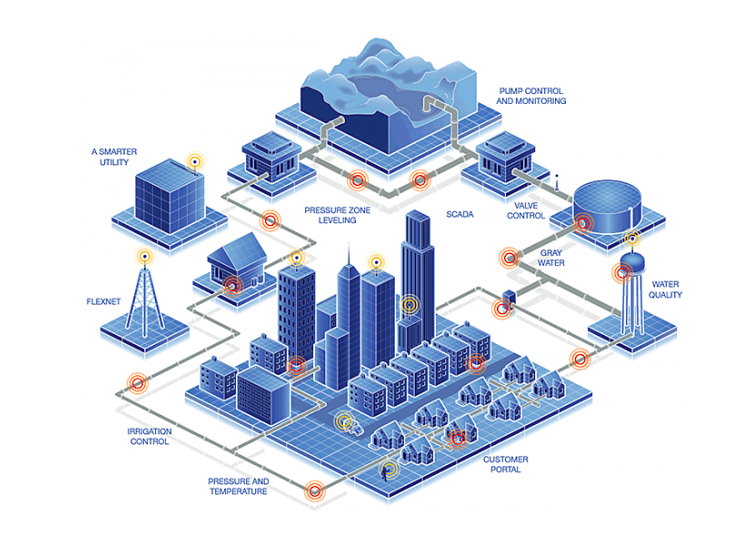 Diagram of a smart water network