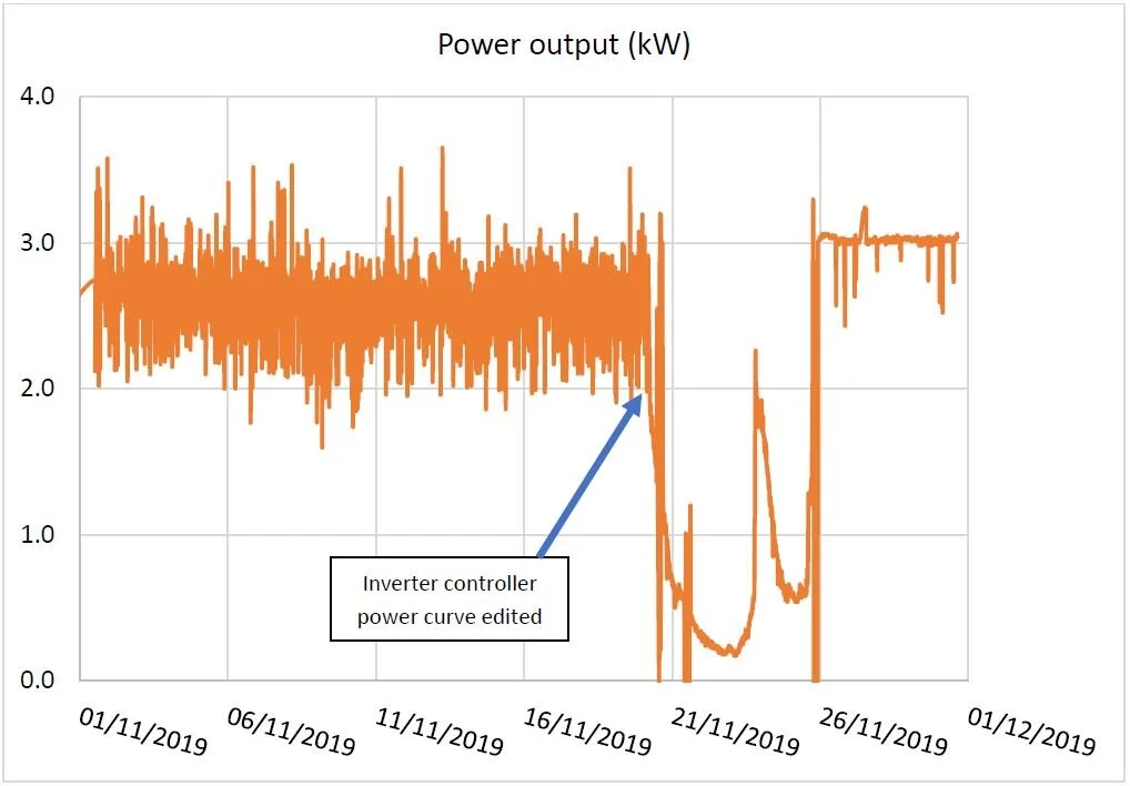 Power output during November 2019