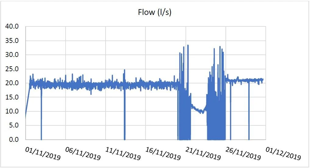 Flow rate during November 2019