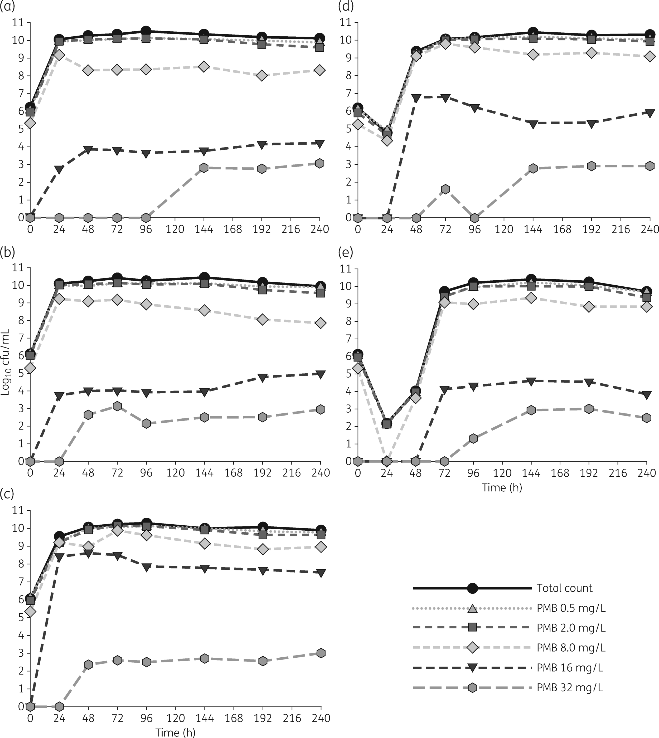 Pharmacodynamics of dose-escalated 'front-loading' polymyxin B regimens against polymyxin-resistant mcr-1-harbouring Escherichia coli.