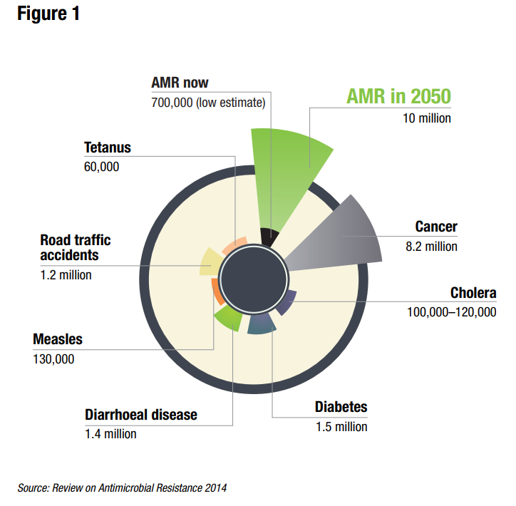 Beating Superbugs: Innovative Genomics and Policies to Tackle AMR