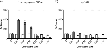 Role of PBPD1 in Stimulation of Listeria monocytogenes Biofilm Formation by Subminimal Inhibitory β-Lactam Concentrations