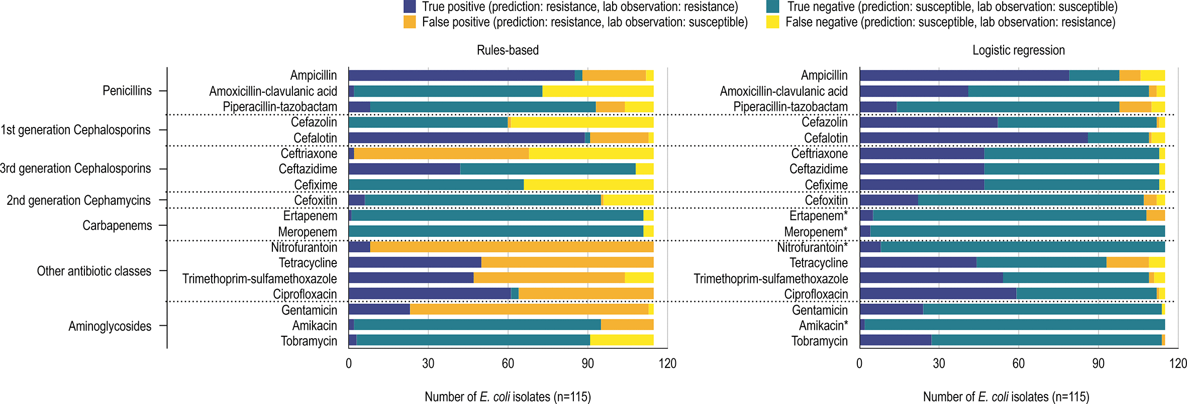 Identifying novel β-lactamase substrate activity through in silico prediction of antimicrobial resistance