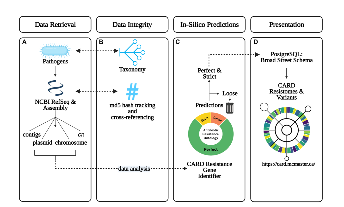 CARD 2023: expanded curation, support for machine learning, and resistome prediction at the Comprehensive Antibiotic Resistance Database