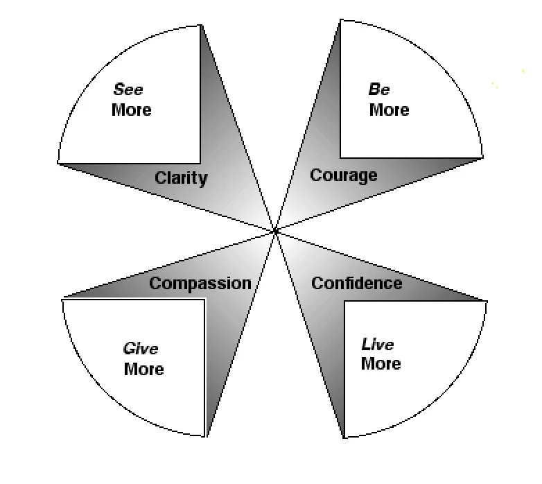 The Storyslices Method: Using Four C’s to Grow and Thrive