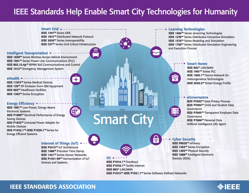 Venture+Smarter+with+IEEE+Standards+on+Smart+Cities.png