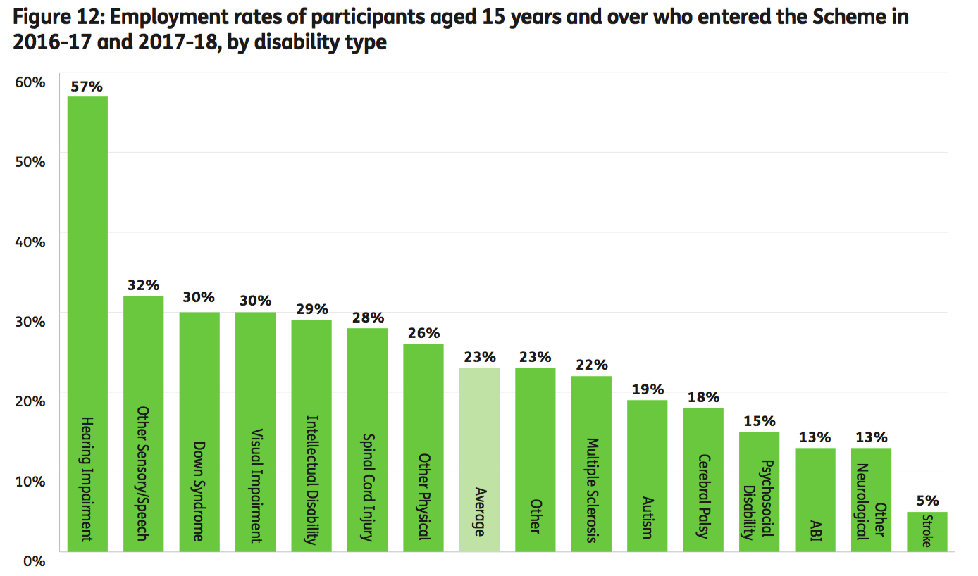 Graph showing how the rate of employment for participants over 15 differs by disability type. Rates are: Hearing impairment: 57%; other sensory/speech: 32%; down syndrome: 30%; visual impairment: 30%; intellectual disability; 29%; spinal cord injury: 28%; other physical: 26%; average: 23%; other: 23%; MS: 22%; autism: 19%; cerebral palsy: 18%; psychosocial disability: 15%; abi: 13%; other neurological; 13%; stroke: 5%.