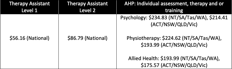 Table showing the price cap for therapy assistants compared to allied health professionals. Therapy assistant level 1: $56.16 (National), Therapy assistant level 2: $86.79 (national), AHP: Individual assessment, therapy and or training: Psychology: $234.83 (NT/SA/Tas/WA), $214.41 (ACT/NSW/QLD/Vic), Physiotherapy: $224.62 (NT/SA/Tas/WA), $193.99 (ACT/NSW/QLD/Vic), Allied Health: $193.99 (NT/SA/Tas/WA), $175.57 (ACT/NSW/QLD/Vic).