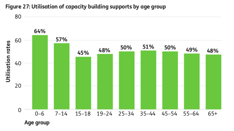 Graph showing plan utilisation of capacity building supports by age group. 0-6: 64%, 7-14: 57%, 15-18: 45%, 19-24: 48%, 25-34: 50%, 35-44: 51%, 45-54: 50%, 55-64: 49%, 65+: 48%.