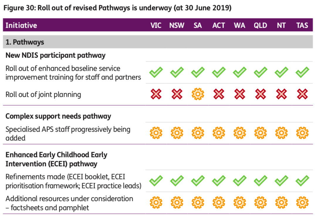 Figure showing rollout of pathways as of June 30, 2019. New NDIS participant pathway. Roll out of enhanced baseline service improvement training for staff and partners- complete in all states and territories. Roll out of joint planning- not commenced in any state or territory, expect SA where is is underway. Complex support needs pathway. Specialised APS staff progressively being added- underway in all states and territories. Enhanced ECEI pathway. Refinements made (ECEI booklet, ECEI prioritisation framework, ECEI practice leads)- complete in all sates and territories. Additional resources under consideration- underway in all states and territories.