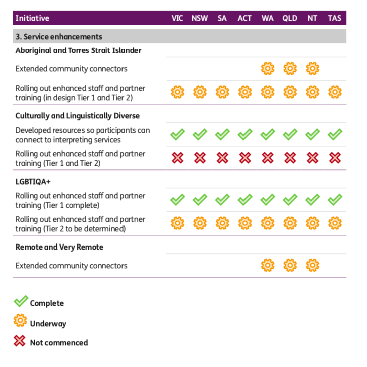 Image showing progress with service enhancements. Aboriginal and Torres Strait Islander. Extended community connectors- underway in WA, Queensland, NT. Rolling out enhanced staff and partner training (in design Tier 1 and Tier 2)- underway in all states and territories. Culturally and Linguistically Diverse. Developed resources so Participants can connect to interpreting services- complete in all states and territories. Rolling out enhanced staff and partner training (Tier 1 and Tier 2)- not commenced in any states or territories. LGBTIQA+. Rolling out enhanced staff and partner training (Tier 1 complete)- complete in all states and territories. Rolling out enhanced staff and partner training (Tier 2 to be determined)- underway in all states and territories. Remote and very remote. Extended community connectors- underway in WA, Queensland and NT.