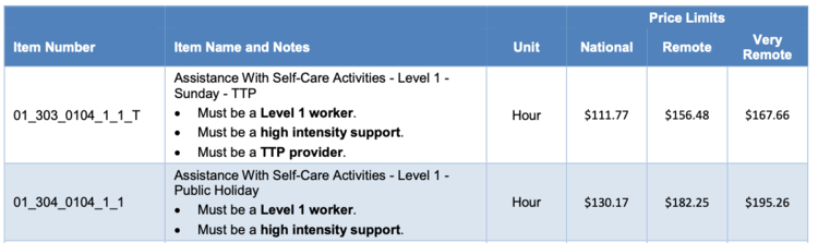 01_303_0104_1_1_T Assistance With Self-Care Activities - Level 1 - Sunday - TTP • Must be a Level 1 worker. • Must be a high intensity support. • Must be a TTP provider. Hour $111.77 $156.48 $167.66 01_304_0104_1_1 Assistance With Self-Care Activities - Level 1 - Public Holiday • Must be a Level 1 worker. • Must be a high intensity support. Hour $130.17 $182.25 $195.26