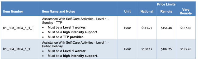 01_303_0104_1_1_T Assistance With Self-Care Activities - Level 1 - Sunday - TTP  • Must be a Level 1 worker.  • Must be a high intensity support.  • Must be a TTP provider. Hour $111.77 $156.48 $167.66  01_304_0104_1_1 Assistance With Self-Care Activities - Level 1 - Public Holiday  • Must be a Level 1 worker.  • Must be a high intensity support. Hour $130.17 $182.25 $195.26