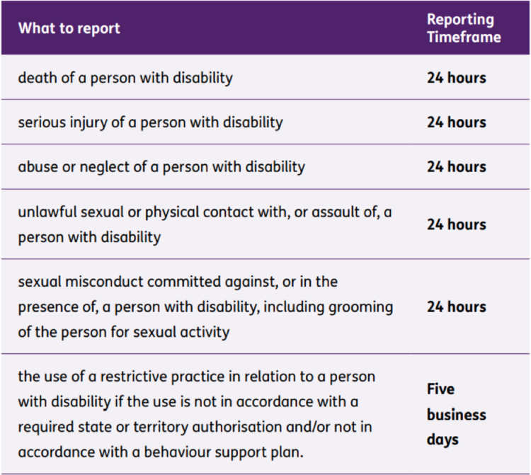 Chart of reportable incidents noting what to report and the reporting timeframe.