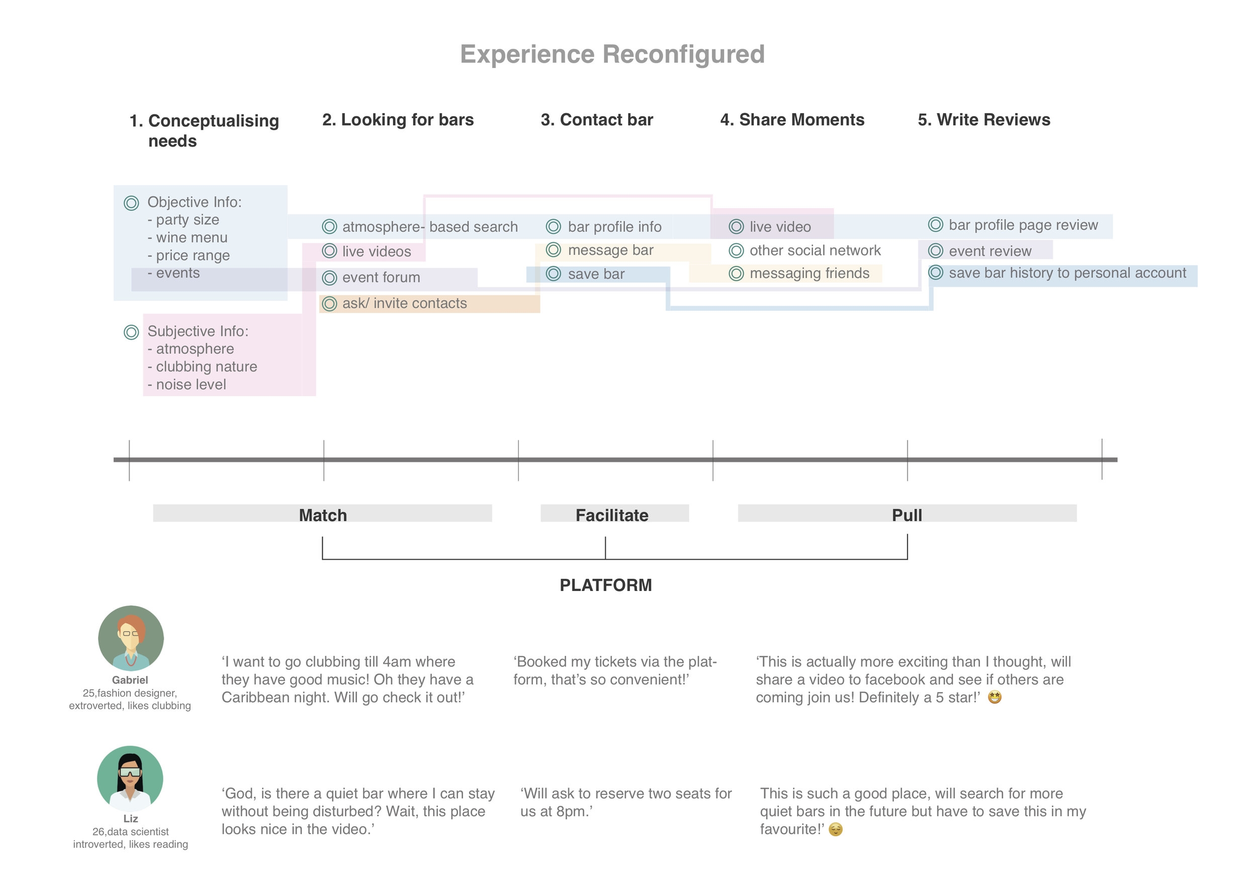 Experience Reconfigured