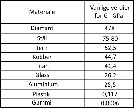 vanlige_verdier_for_belast_modulus.png