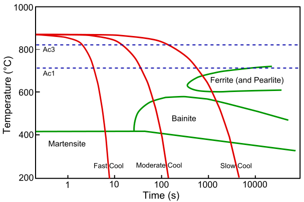 607px-CCT_curve_steel.svg.png