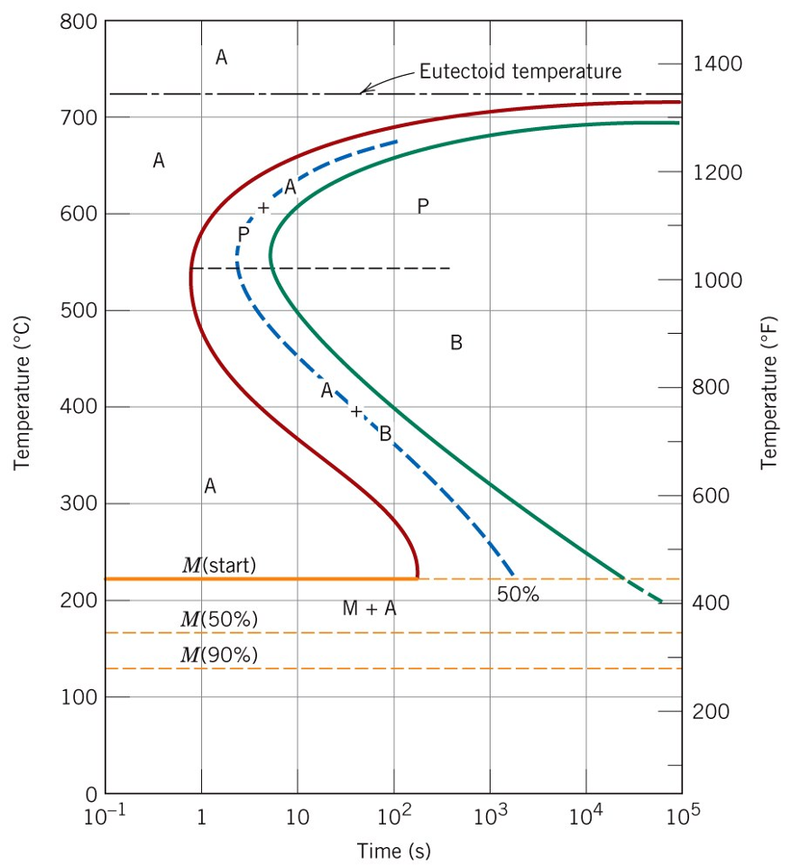 TTT-diagram.png
