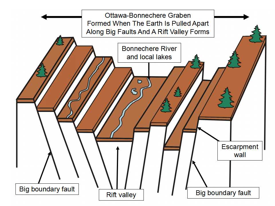 图3:渥太华-邦内切尔地堑和内部的山谷和断层是控制大量水的位置的主要因素，这些水塑造了土地，最终形成了邦内切尔河。图片来源:E. Ginn, 2016。