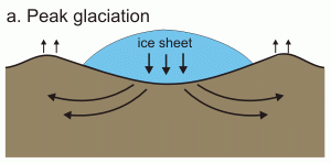 Figure 3: Isostatic adjustment: The weight of the glacier pushes down or depresses the land beneath the ice. The land beyond the limits of the glacier rose up a bit. When the glacier melted, the depressed part of the land rose up to return to the original shape of the surface. Image source. 