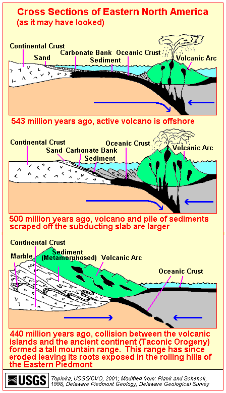 Figure 10: A cartoon that illustrates part of the history of the Taconic Orogeny, which ended about 440 Million years ago. During the Taconic Orogeny, the ancestral Atlantic Ocean and the Appalachian Mountains were created along the east coast of North America, were created. The Marmora ash beds were created by the huge eruption of one or more volcanoes, which occurred in a volcanic island arc, about 450 million years ago.. The image is public domain, from the United States Geological Surve y.