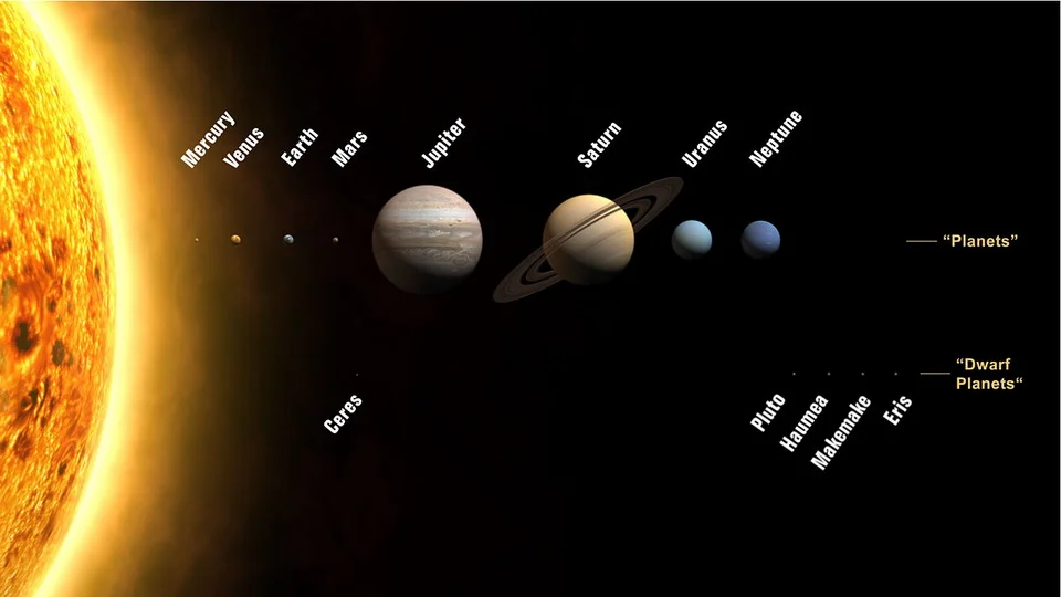 Figure 2: A representative image of the Solar System with sizes, but not distances, to scale. Source wikipedia: https://commons.wikimedia.org/wiki/File:Planets2008.jpg