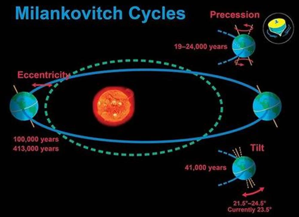 Figure 6: Milankovitch Cycles are responsible for about 85% of changes in the Earth's Global temperature. The Milankovitch Cycles describe changes to the shape of the Earth’s orbit around the Sun and the angle of the Earth’s rotation. Those changes can influence the contrasts between seasons on Earth, which can influence the Earth's climate, growth or melting of glaciers, and therefore changes in the volume of water in the oceans. Image source .