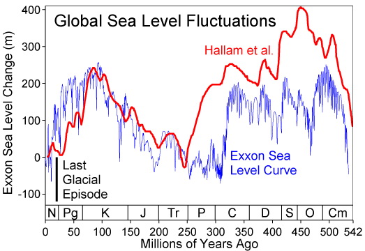 图11:漫画说明了两种不同的估计海平面在过去的5亿年。左边的黑色竖线显示海平面的范围在过去的大冰期,大约25000年前。那时候,…