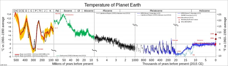 Figure 5: Global average temperature estimates for the last 540 Million years. The thin horizontal black line that marks the "zero" temperature change line. Parts of the graph that fall above that "zero" line show times when the Global temperature was higher compared to the Earth's average temperature measured between 1960 and 1990. Parts of the graph that fall below the "zero" line are times when the Global temperature was lower compared to the Earth's average temperature measured between 1960 and 1990. This image is created by "sticking" 5 images together, so the time scale is NOT the same across the single image. Image from Wikipedia - Geologic temperature record . 