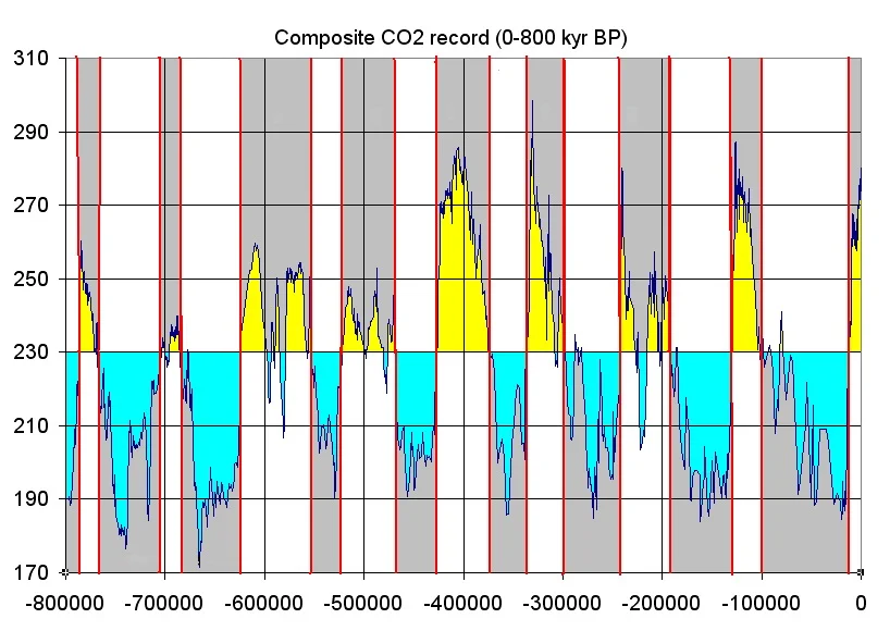 Figure 10: This graph shows the concentration of the greenhouse gas CO2 in the Earth's atmosphere (vertical scale), as measured by gas bubbles trapped in ice core samples from glaciers, over the last 800,000 years. The vertical scale shows the concentration of CO2 in parts per million (ppm). The bottom, or horizontal axis, shows time measured back from today. Negative time, such as -400000, means 400,000 years before today. The blue-coloured areas show periods of time when parts of the Earth were affected by ice ages - times when glaciers grew. These are called "glacial" periods. The yellow-coloured area show periods of times when parts of the Earth were not affected by ice ages - times when glaciers melted. These are called "interglacial" periods. A concentration of 230 ppm CO2 in the Earth's atmosphere is taken as the change between the blue, cool glacial and the yellow, warm interglacial periods. Image source: Wikipedia Glacial Period .