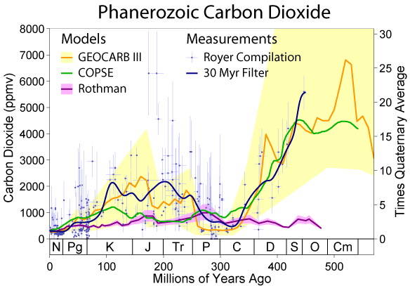 图7:这是一个有点复杂的图表,显示推断地球大气层中二氧化碳的浓度在过去的5.5亿年。纵轴显示二氧化碳浓度在ppm (ppm)。横轴表示t…