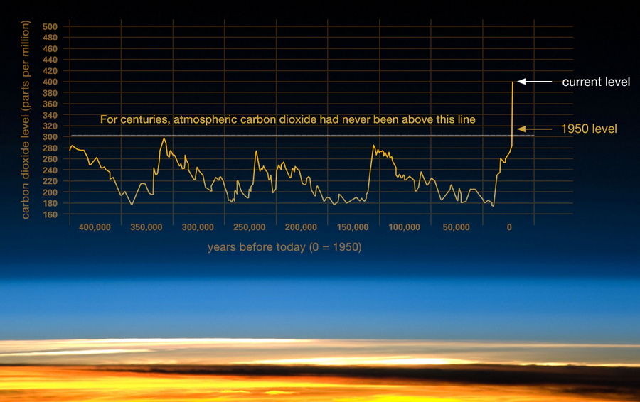 图8:这张图片显示了一个更详细的地球大气层中二氧化碳的总结在过去的400000年里,基于分析大气气泡被困在冰川冰。浓度之间的不等高约300一样…