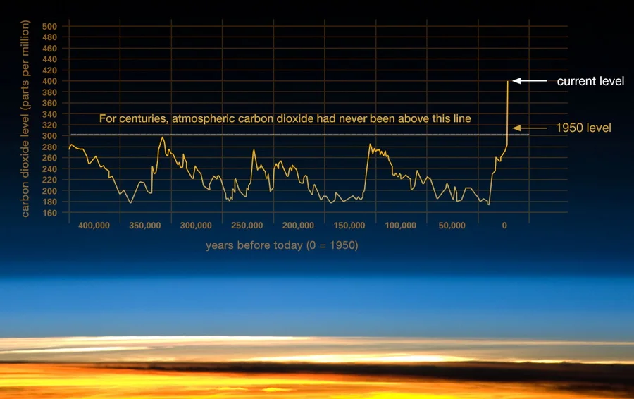 Figure 8: This image shows a more detailed summary of CO2 in the Earth's atmosphere over the last 400,000 years, based on analyses of atmosphere gas bubbles that were trapped in glacial ice. That concentration ranged between an high of about 300 parts per million (ppm) and a low of about 180 ppm. What is dramatic is the jump of CO2 in the atmosphere in very recent times (right end of image) to over 400 ppm in the last 20,000 years. Most of that jump took place in the last 300 years!. Concentration of CO2 in the Earth's atmosphere is higher today than it has been been in the past 400,000 years. In 2013, CO2 levels exceeded 400 ppm. This increase in CO2 is related to burning of coal, oil and natural gas. Image source: NASA - The Relentless Rise of Carbon Dioxide .