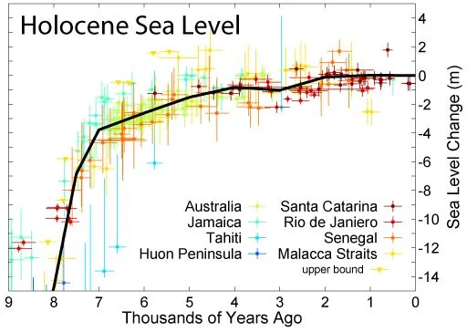 Figure 13: This figure shows the sea level change over the past 8,000 years during the geological time called the Holocene. The horizontal axis shows time, in thousands of years in the past. The vertical axis shows the change in sea level in metres. The key time period is present back to 2000 years, when the seal level was constant, or rose at a very slow rate. The big sea level rise from 8,000 years to about 4,000 years illustrates the result of warming climate and the last melting of the glaciers that grew during the last great ice age. Image source: Sea level change in the Middle Ages and the Little Ice Age .