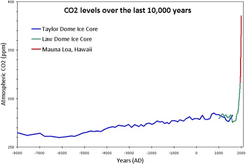 Figure 9: Concentration of CO2 in the Earth's atmosphere in parts per million (ppm) over the past 8,000 years. The blue and green lines show CO2 measured from atmospheric gas bubbles trapped in old glacial ice (blue = Taylor Dome ice cores; green = Law Dome ice core) and the red line represents measurements from the atmosphere taken on top of Mauna Loa, Hawaii. Image source: How reliable are CO2 measurements?